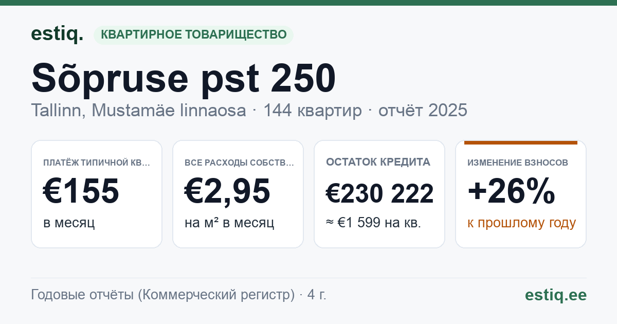 Tallinn, Sõpruse pst 250 korteriühistu: основные показатели 2025 — типичная квартира €155 в месяц