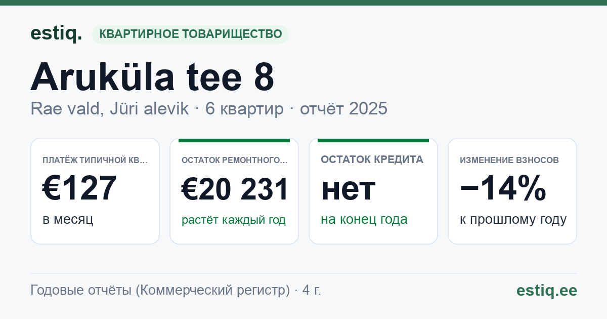 Rae vald, Jüri alevik, Aruküla tee 8, Aruküla tee 8a korteriühistu: основные показатели 2025 — типичная квартира €127 в месяц