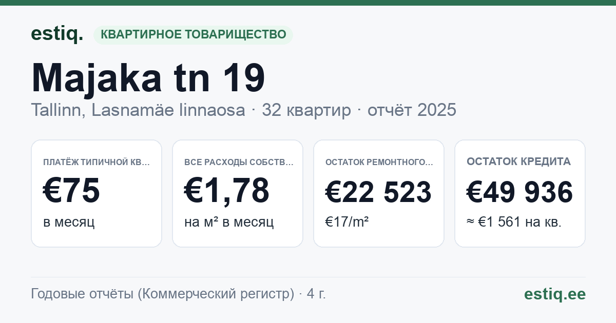 Tallinn, Majaka tn 19 korteriühistu: основные показатели 2025 — типичная квартира €75 в месяц