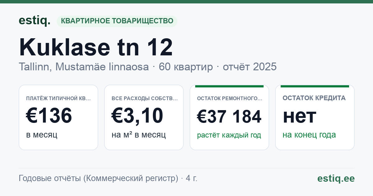 Tallinn, Kuklase tn 12 korteriühistu: основные показатели 2025 — типичная квартира €136 в месяц
