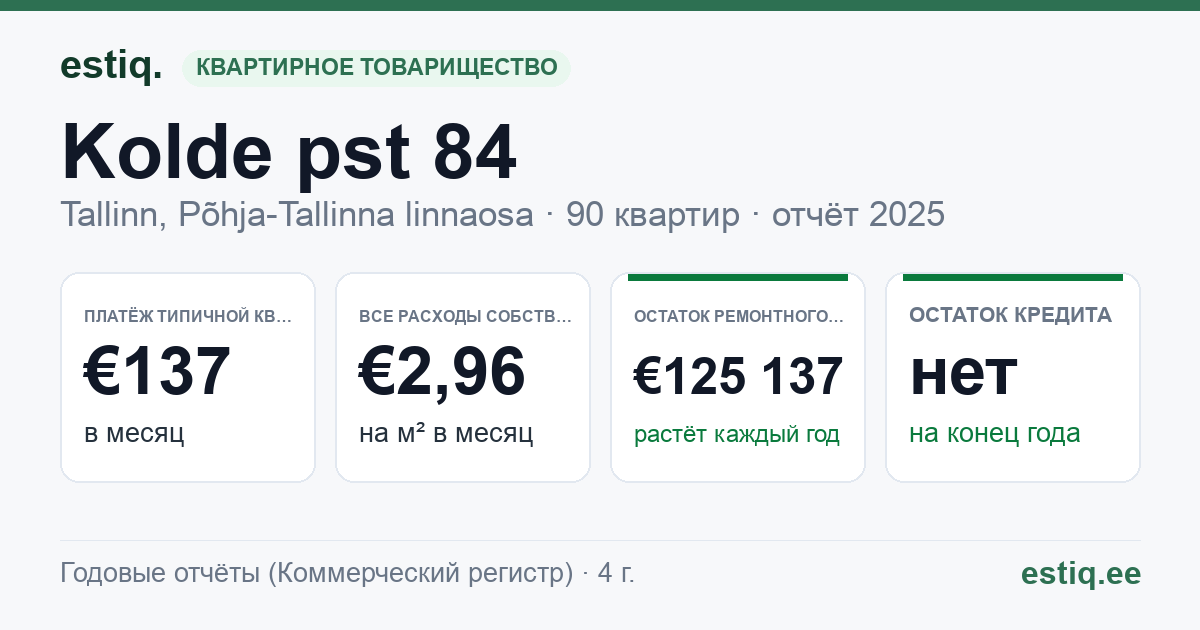 Tallinn, Kolde pst 84 korteriühistu: основные показатели 2025 — типичная квартира €137 в месяц