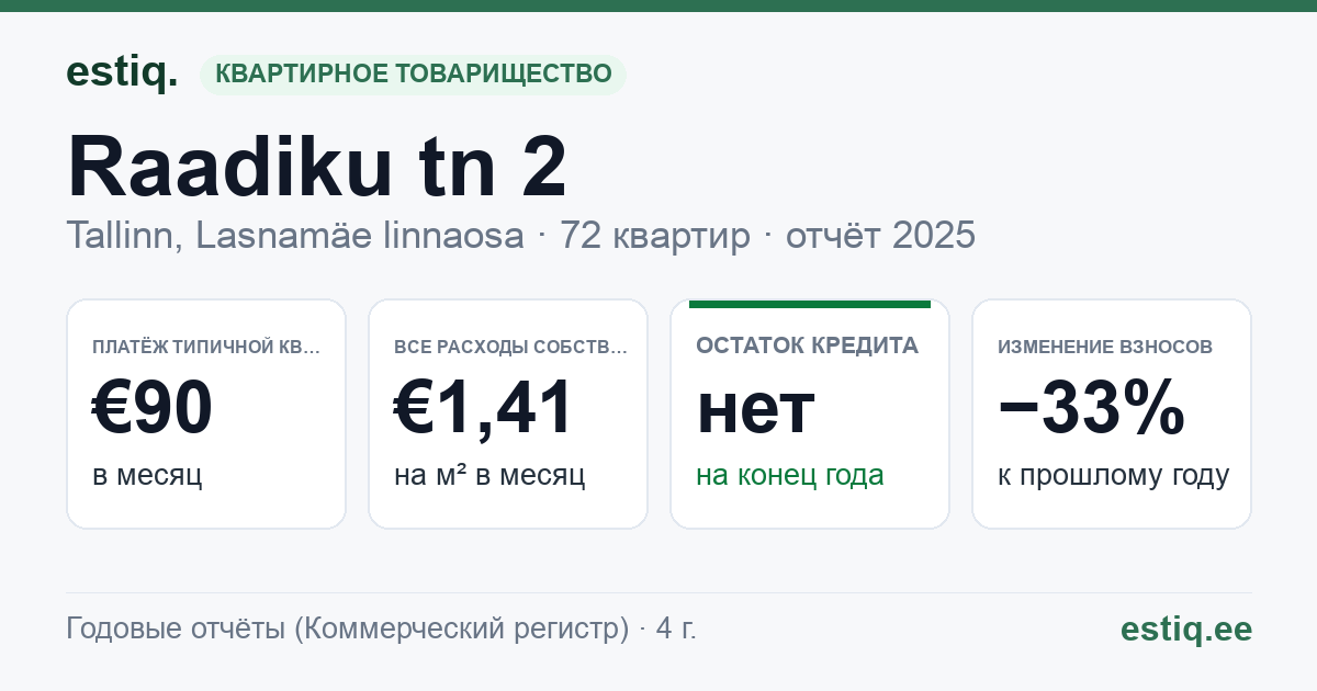 Tallinn, Raadiku tn 2 korteriühistu: основные показатели 2025 — типичная квартира €90 в месяц