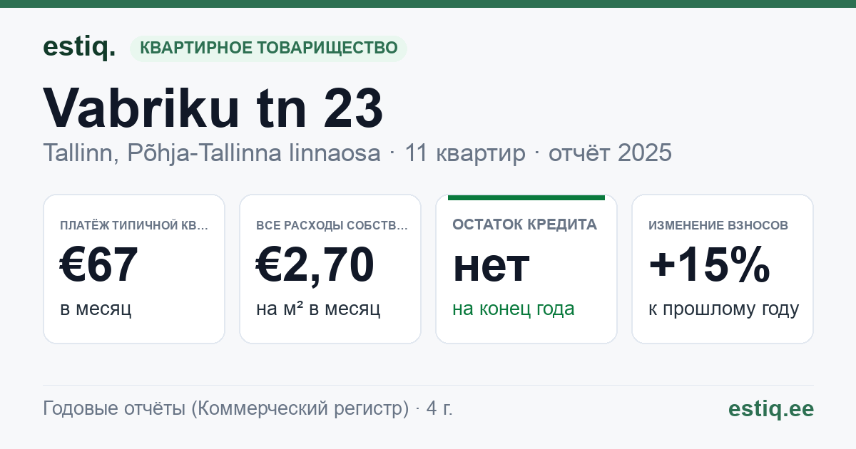 Tallinn, Vabriku tn 23 korteriühistu: основные показатели 2025 — типичная квартира €67 в месяц
