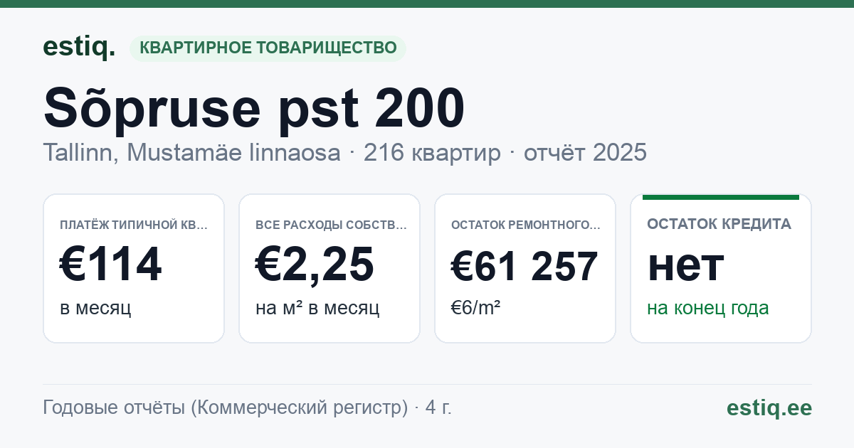 Tallinn, Sõpruse pst 200 korteriühistu: основные показатели 2025 — типичная квартира €114 в месяц