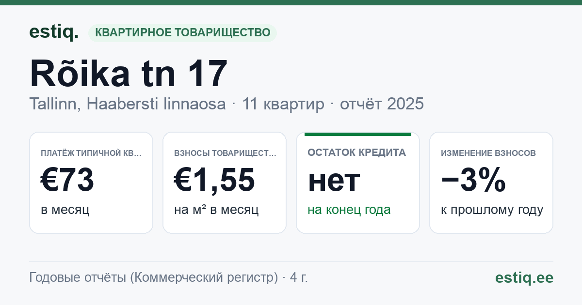 Tallinn, Rõika tn 17 korteriühistu: основные показатели 2025 — типичная квартира €73 в месяц