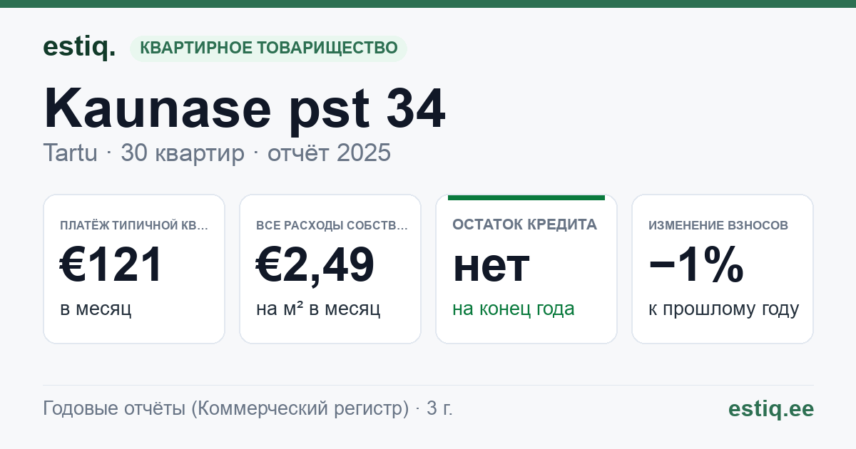 Tartu linn, Kaunase pst 34 korteriühistu: основные показатели 2025 — типичная квартира €121 в месяц