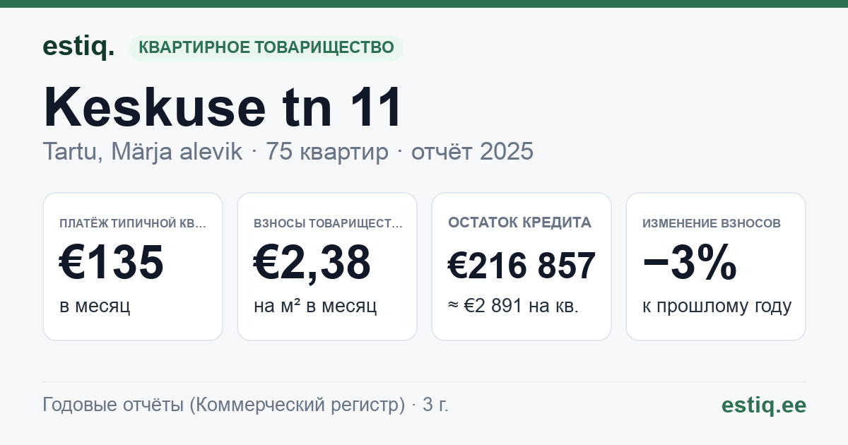 Tartu linn, Märja alevik, Keskuse tn 11 korteriühistu: основные показатели 2025 — типичная квартира €135 в месяц