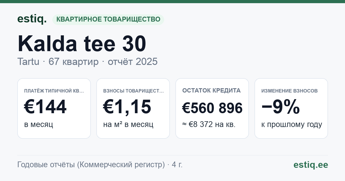 Tartu linn, Kalda tee 30 korteriühistu: основные показатели 2025 — типичная квартира €144 в месяц