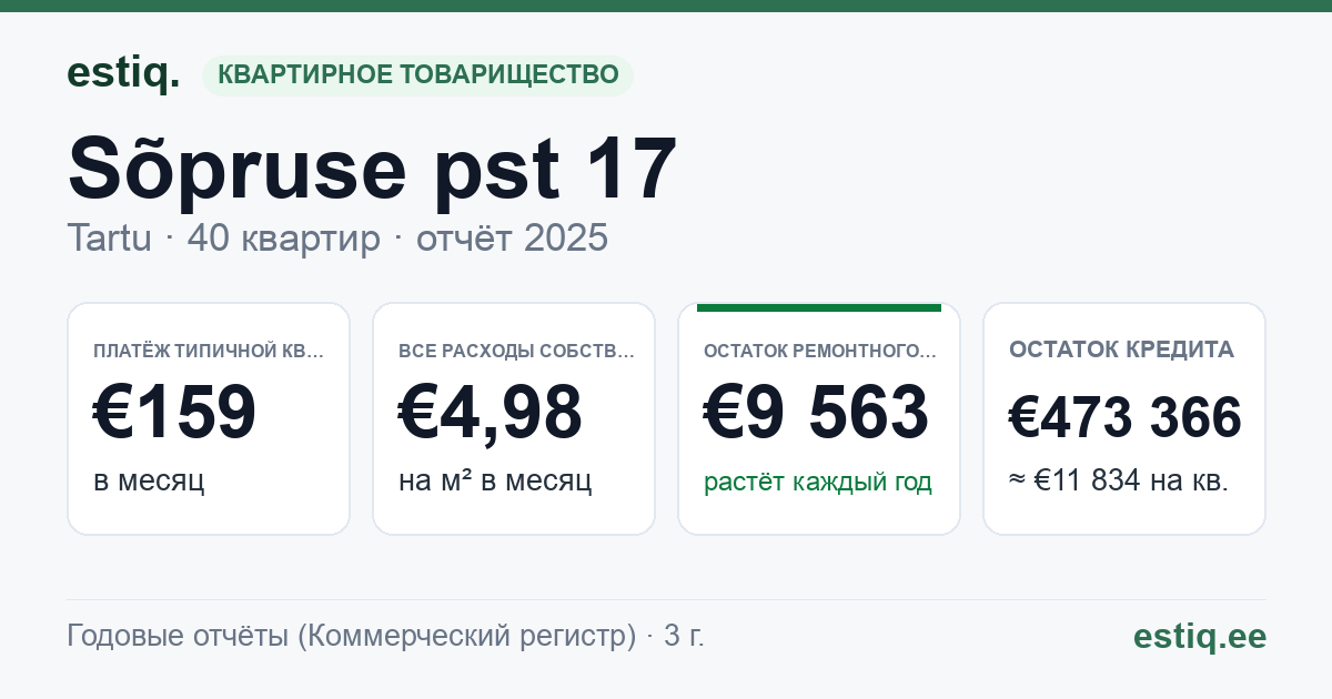 Tartu linn, Sõpruse pst 17 korteriühistu: основные показатели 2025 — типичная квартира €159 в месяц