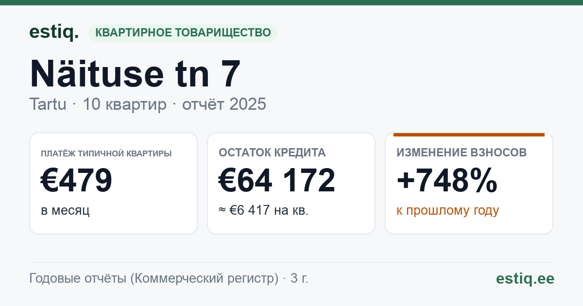 Tartu linn, Näituse tn 7 korteriühistu: основные показатели 2025 — типичная квартира €479 в месяц