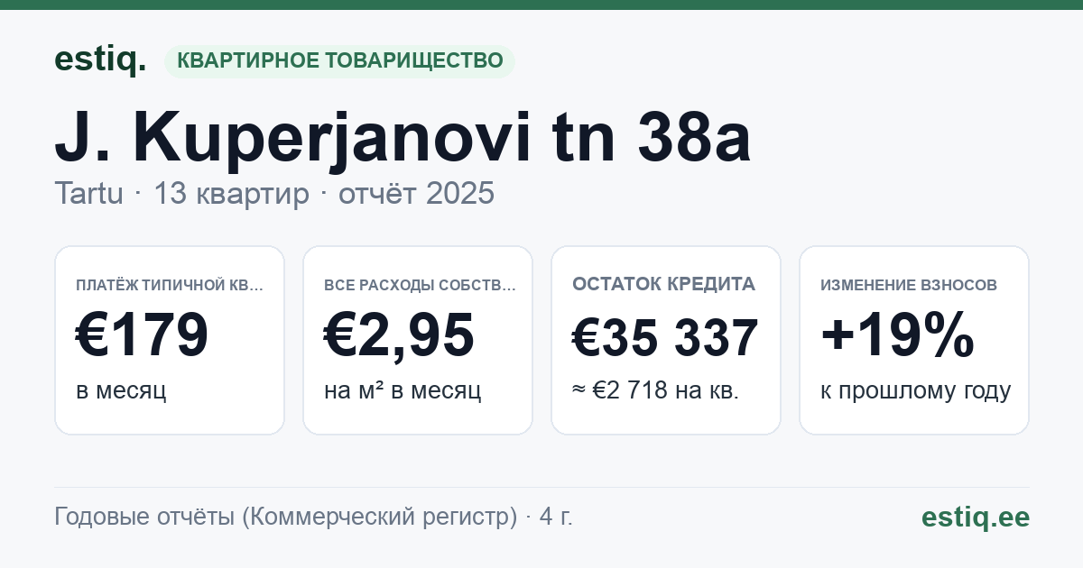 Tartu linn, J. Kuperjanovi tn 38a korteriühistu: основные показатели 2025 — типичная квартира €179 в месяц