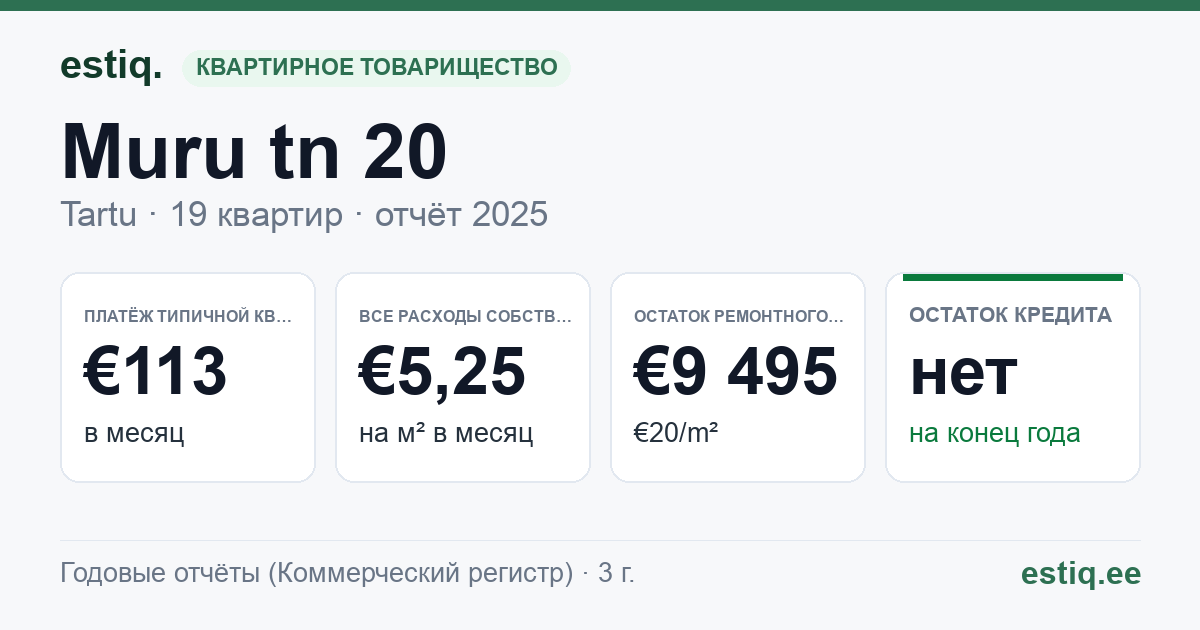 Tartu linn, Muru tn 20 korteriühistu: основные показатели 2025 — типичная квартира €113 в месяц