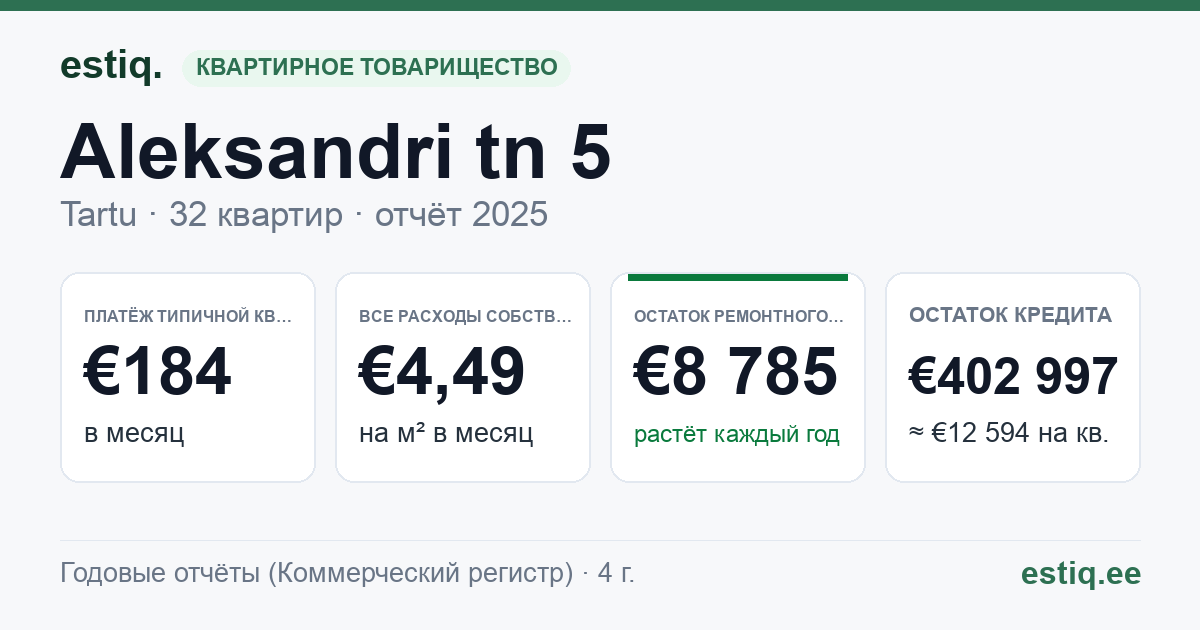 Tartu linn, Aleksandri tn 5 korteriühistu: основные показатели 2025 — типичная квартира €184 в месяц