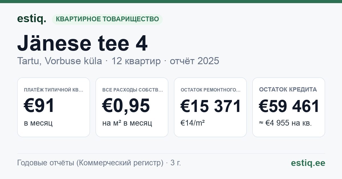 Tartu linn, Vorbuse küla, Jänese tee 4 korteriühistu: основные показатели 2025 — типичная квартира €91 в месяц