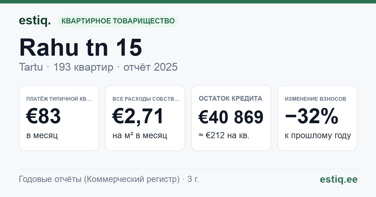 Tartu linn, Rahu tn 15 korteriühistu: основные показатели 2025 — типичная квартира €83 в месяц