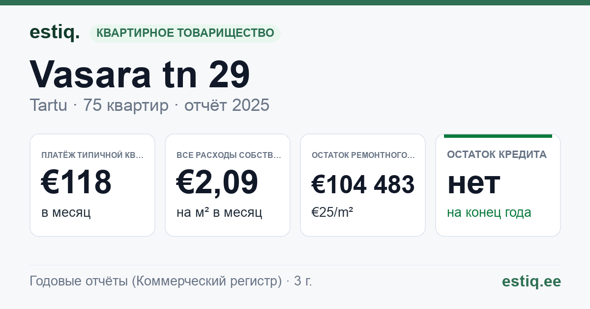 Tartu linn, Vasara tn 29 korteriühistu: основные показатели 2025 — типичная квартира €118 в месяц