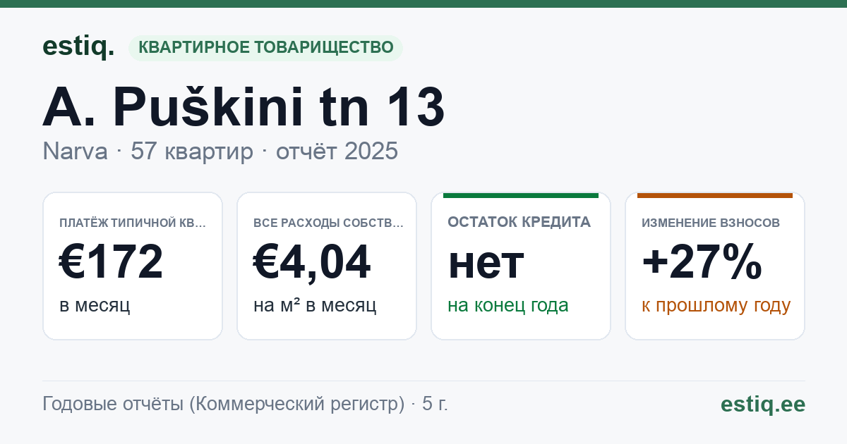 Narva linn, A. Puškini tn 13 korteriühistu: основные показатели 2025 — типичная квартира €172 в месяц