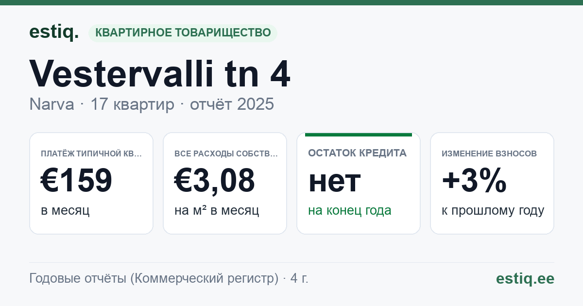 Narva linn, Vestervalli tn 4 korteriühistu: основные показатели 2025 — типичная квартира €159 в месяц