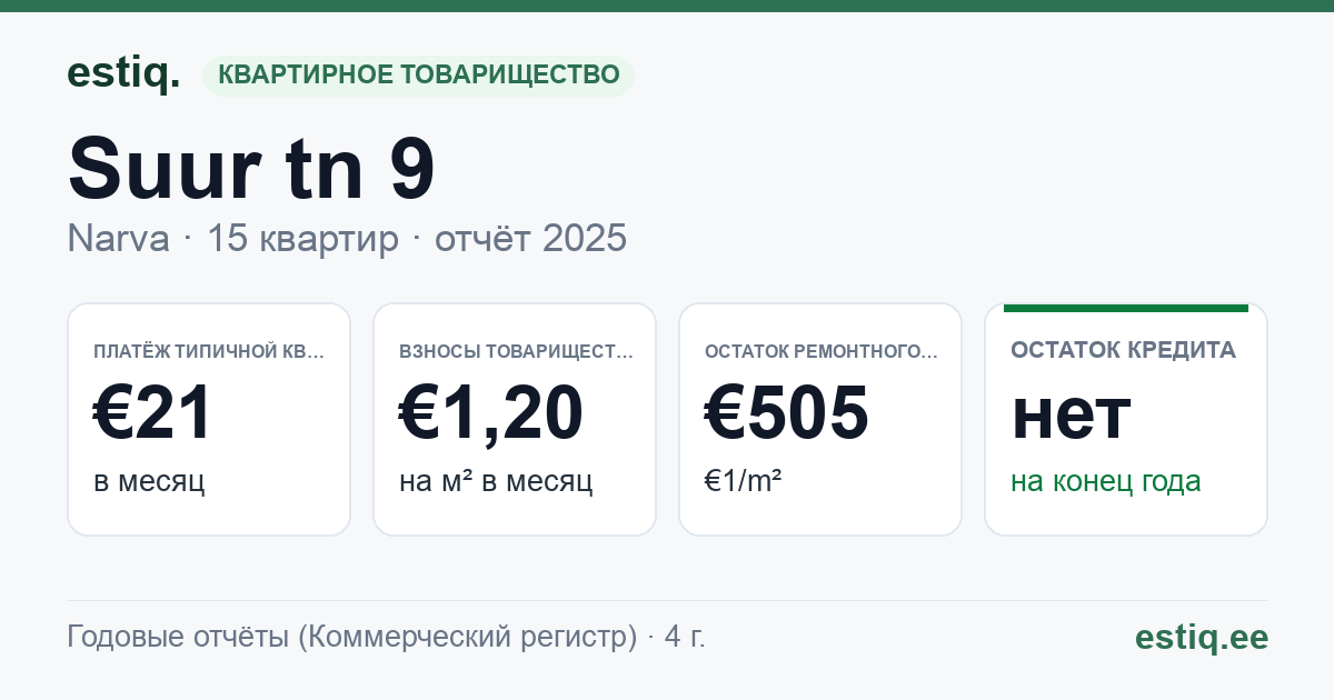 Narva linn, Suur tn 9 korteriühistu: основные показатели 2025 — типичная квартира €21 в месяц