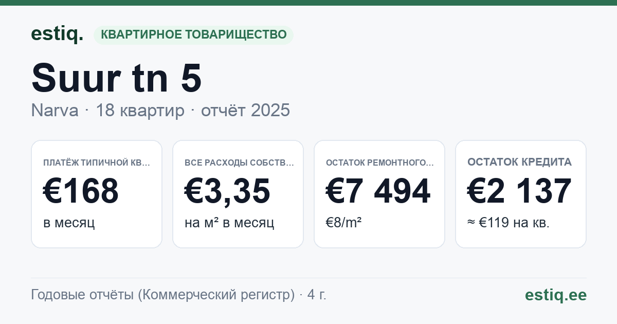 Narva linn, Suur tn 5 korteriühistu: основные показатели 2025 — типичная квартира €168 в месяц