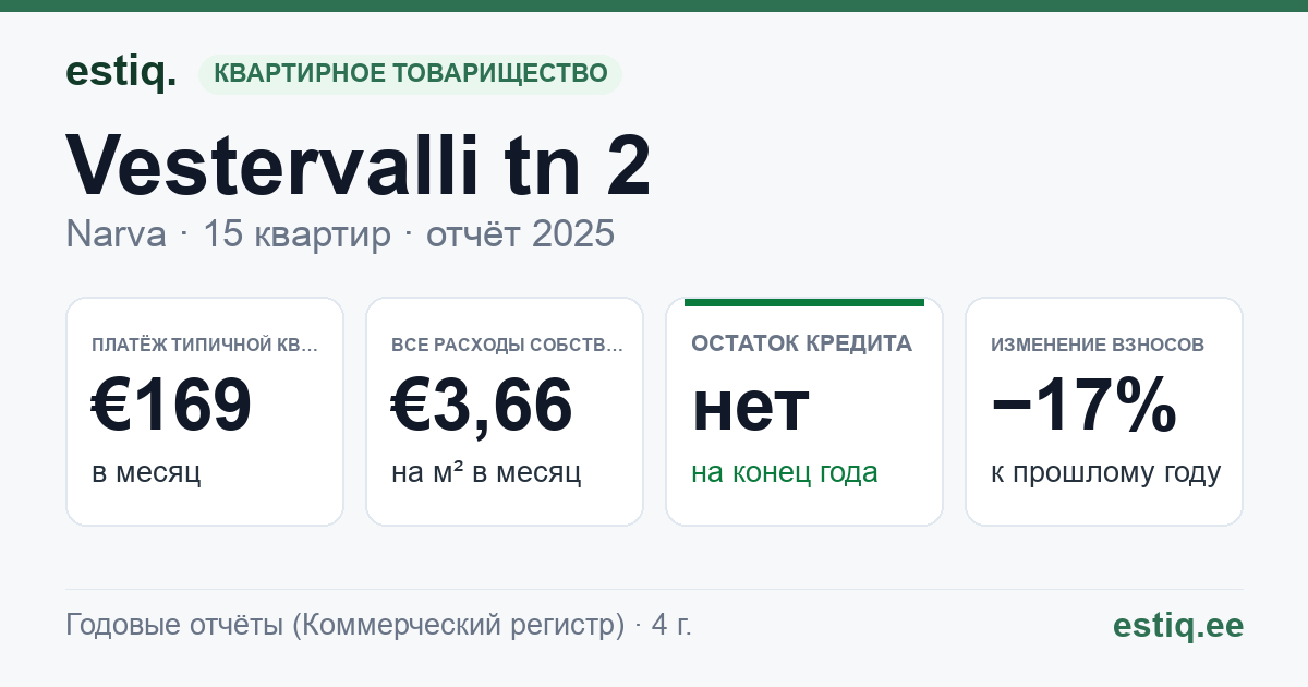 Narva linn, Vestervalli tn 2 korteriühistu: основные показатели 2025 — типичная квартира €169 в месяц
