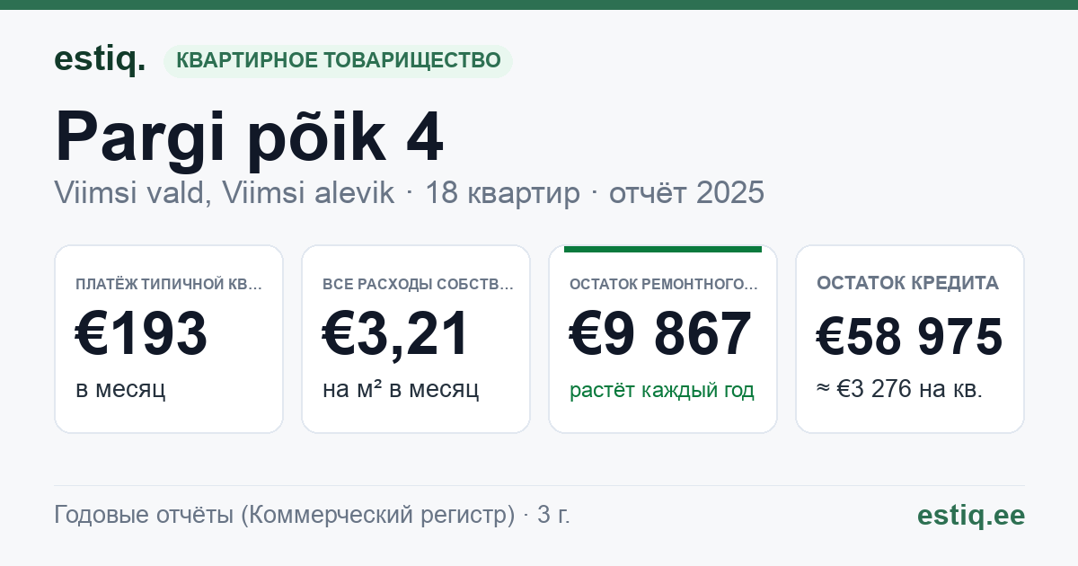Viimsi vald, Viimsi alevik, Pargi põik 4 korteriühistu: основные показатели 2025 — типичная квартира €193 в месяц