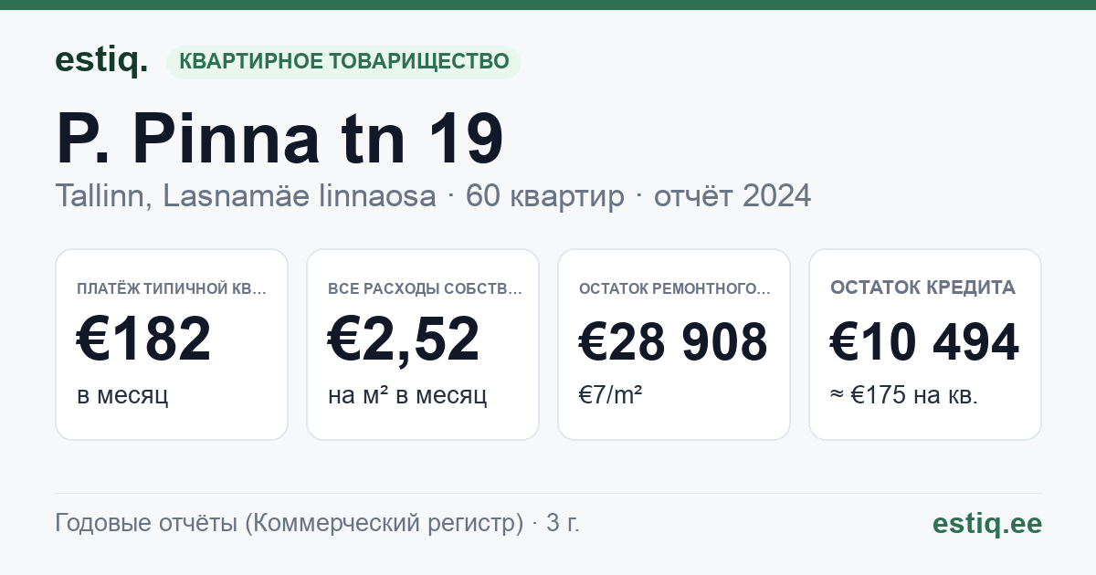 Tallinn, P. Pinna tn 19 korteriühistu: основные показатели 2024 — типичная квартира €182 в месяц