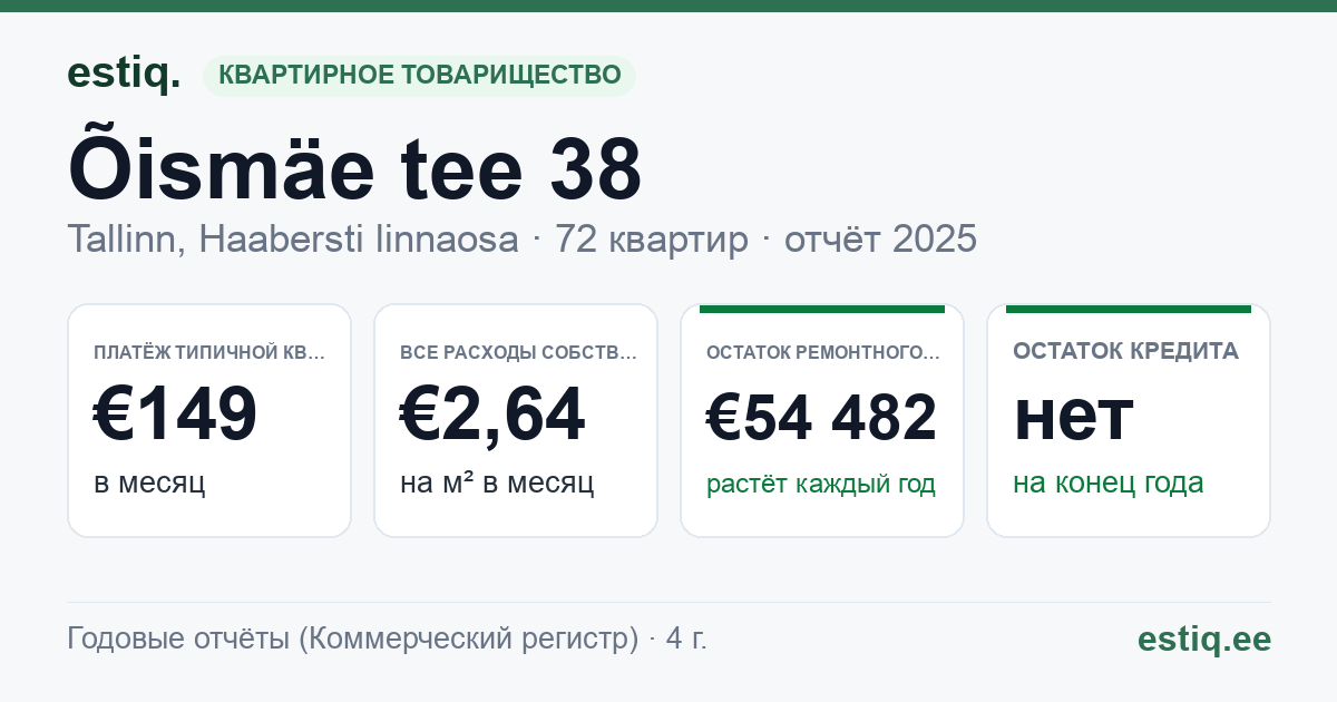 Tallinn, Õismäe tee 38 korteriühistu: основные показатели 2025 — типичная квартира €149 в месяц