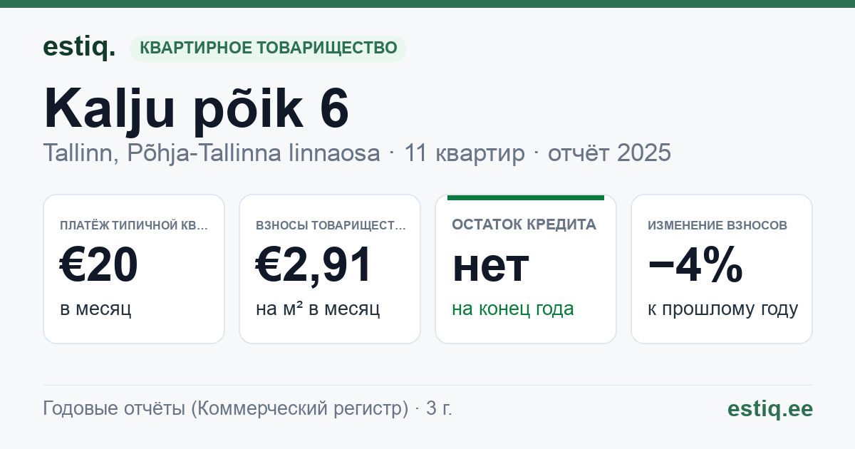 Tallinn, Kalju põik 6 korteriühistu: основные показатели 2025 — типичная квартира €20 в месяц
