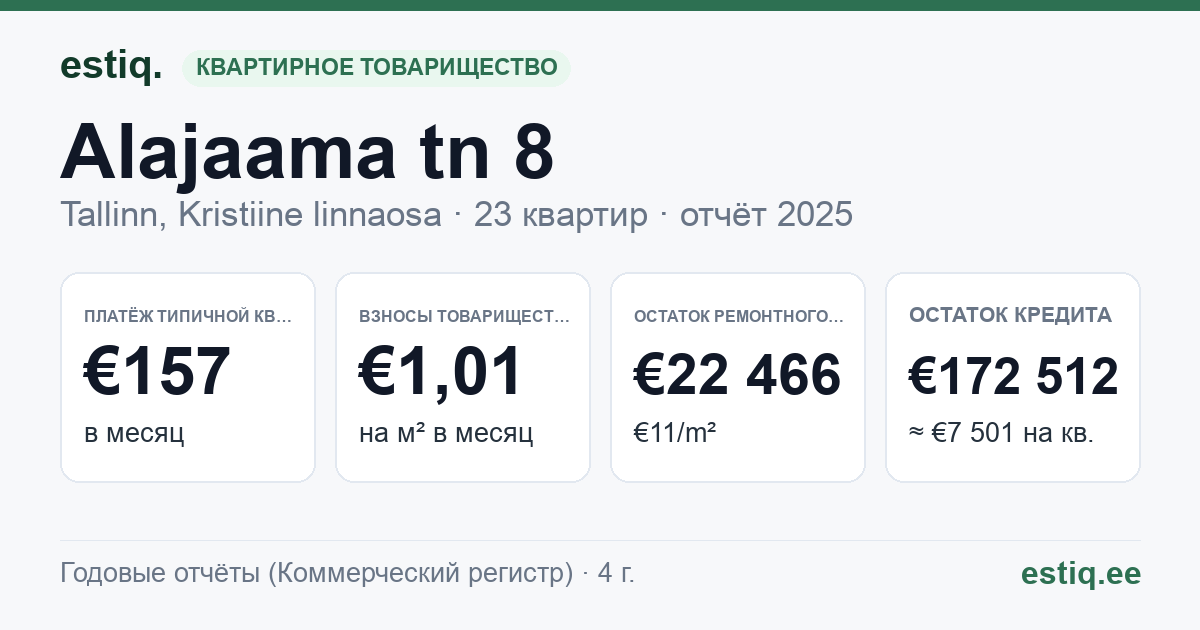 Tallinn, Alajaama tn 8 korteriühistu: основные показатели 2025 — типичная квартира €157 в месяц