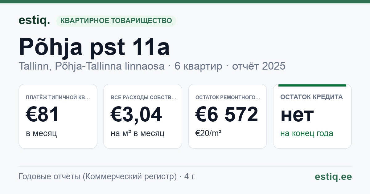 Tallinn, Põhja pst 11a korteriühistu: основные показатели 2025 — типичная квартира €81 в месяц