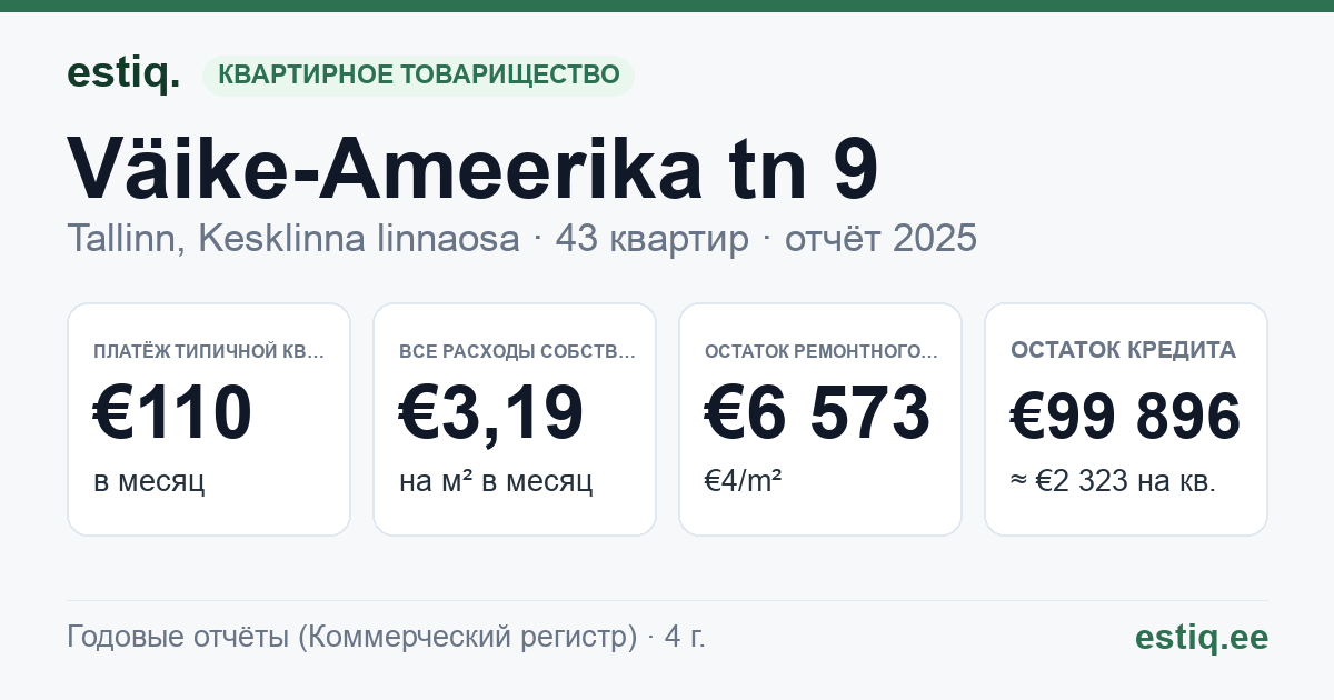Tallinn, Väike-Ameerika tn 9 korteriühistu: основные показатели 2025 — типичная квартира €110 в месяц