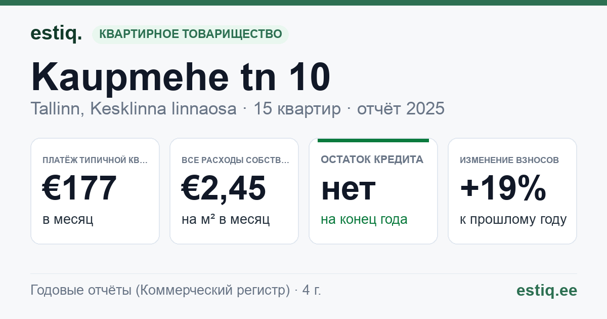 Tallinn, Kaupmehe tn 10 korteriühistu: основные показатели 2025 — типичная квартира €177 в месяц