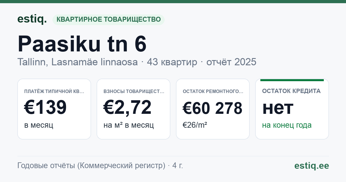 Tallinn, Paasiku tn 6 korteriühistu: основные показатели 2025 — типичная квартира €139 в месяц