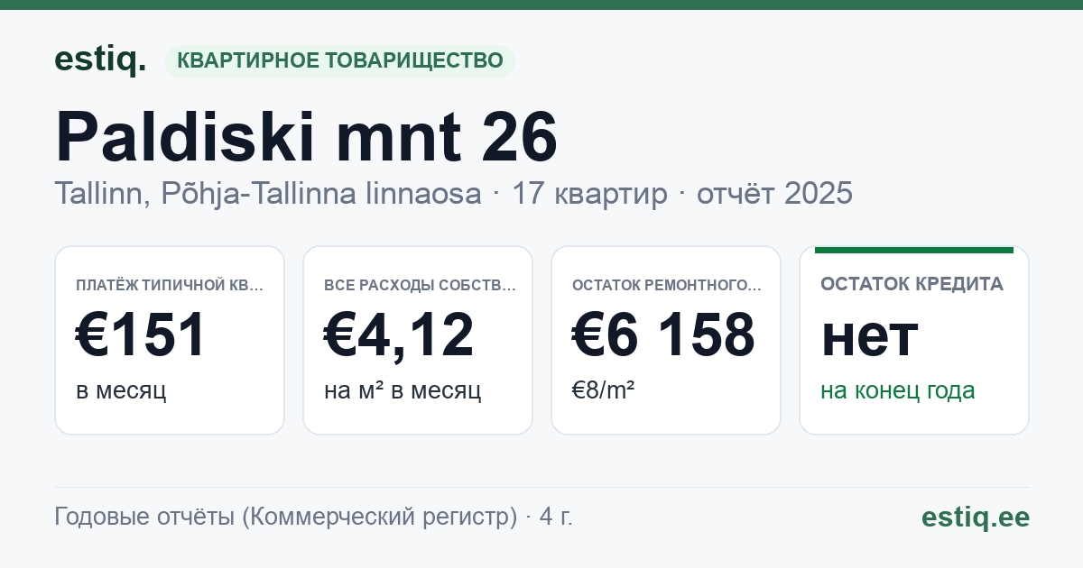 Tallinn, Paldiski mnt 26 korteriühistu: основные показатели 2025 — типичная квартира €151 в месяц