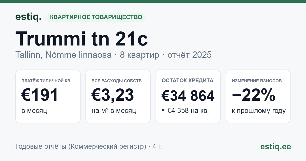Tallinn, Trummi tn 21c korteriühistu: основные показатели 2025 — типичная квартира €191 в месяц
