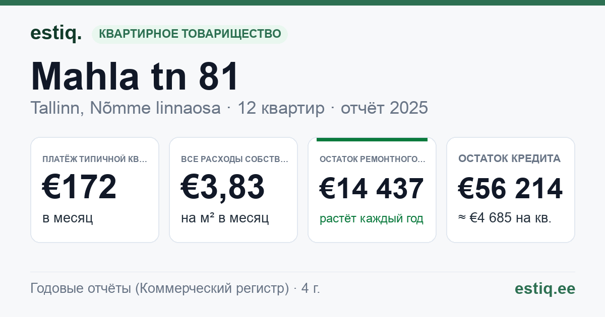 Tallinn, Mahla tn 81 korteriühistu: основные показатели 2025 — типичная квартира €172 в месяц
