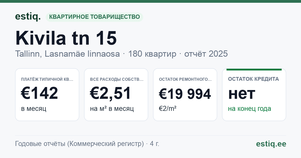 Tallinn, Kivila tn 15 korteriühistu: основные показатели 2025 — типичная квартира €142 в месяц