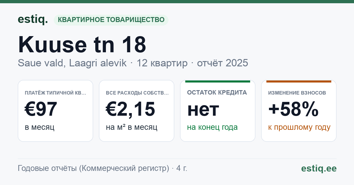 Saue vald, Laagri alevik, Kuuse tn 18 korteriühistu: основные показатели 2025 — типичная квартира €97 в месяц
