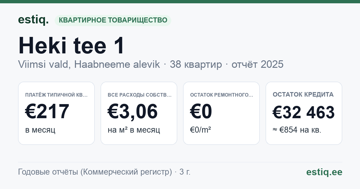 Viimsi vald, Haabneeme alevik, Heki tee 1 korteriühistu: основные показатели 2025 — типичная квартира €217 в месяц