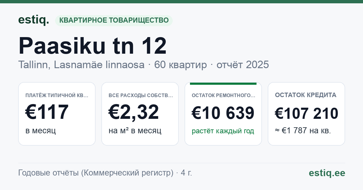 Tallinn, Paasiku tn 12 korteriühistu: основные показатели 2025 — типичная квартира €117 в месяц