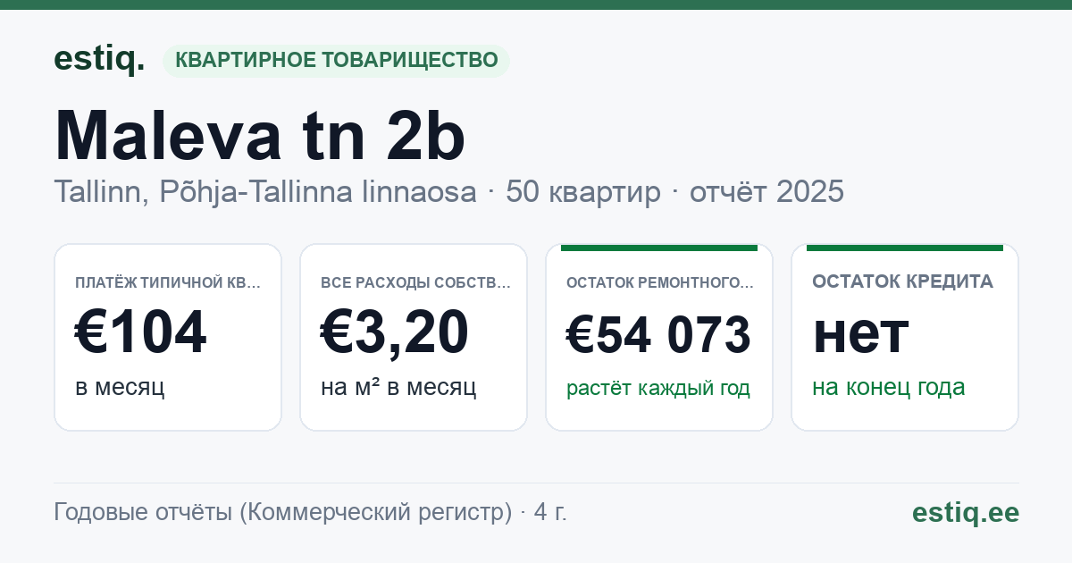 Tallinn, Maleva tn 2b korteriühistu: основные показатели 2025 — типичная квартира €104 в месяц