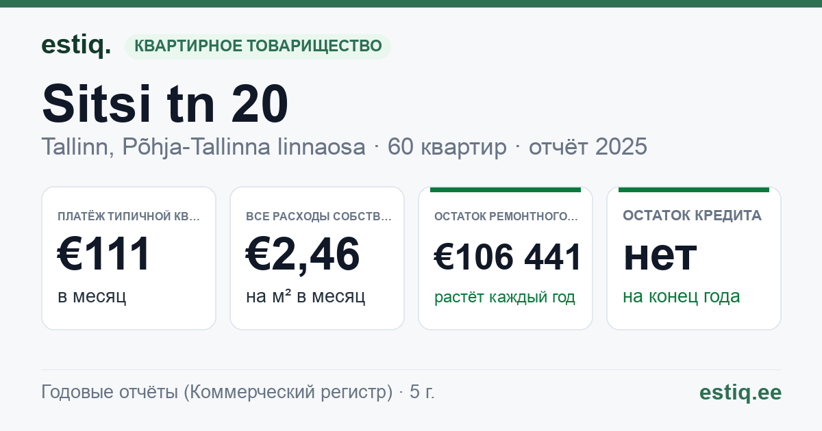Tallinn, Sitsi tn 20 korteriühistu: основные показатели 2025 — типичная квартира €111 в месяц