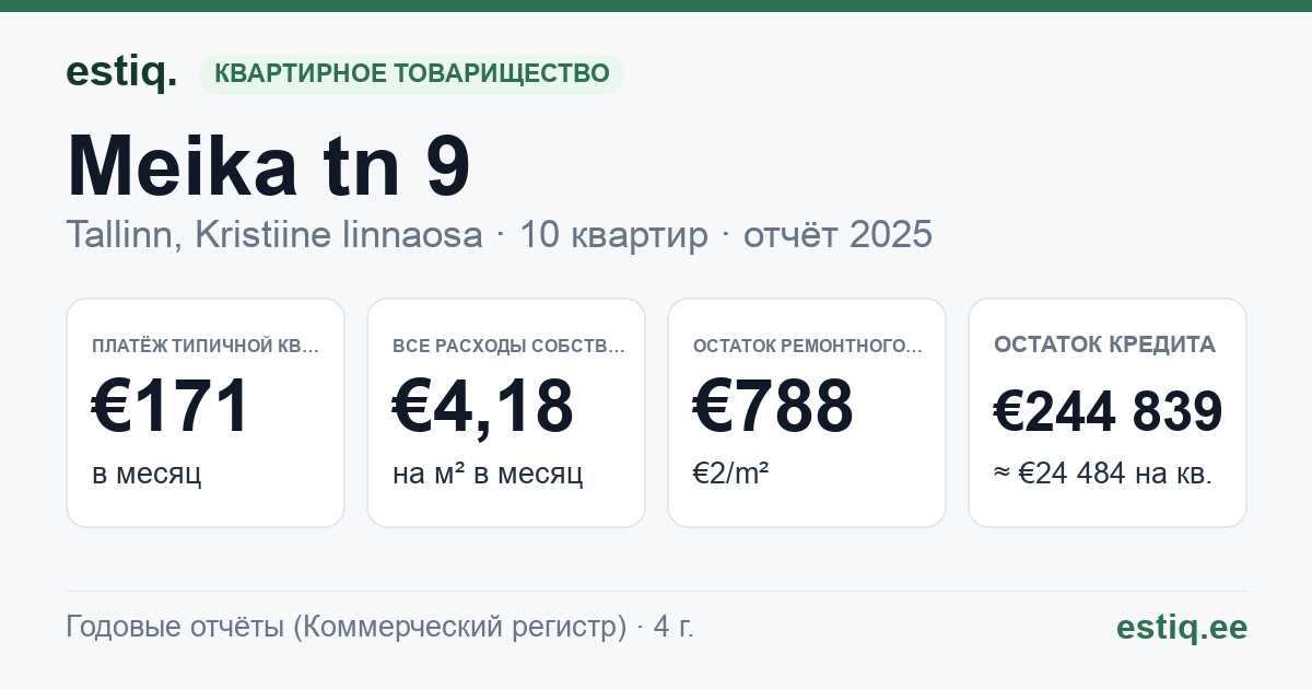 Tallinn, Meika tn 9 korteriühistu: основные показатели 2025 — типичная квартира €171 в месяц