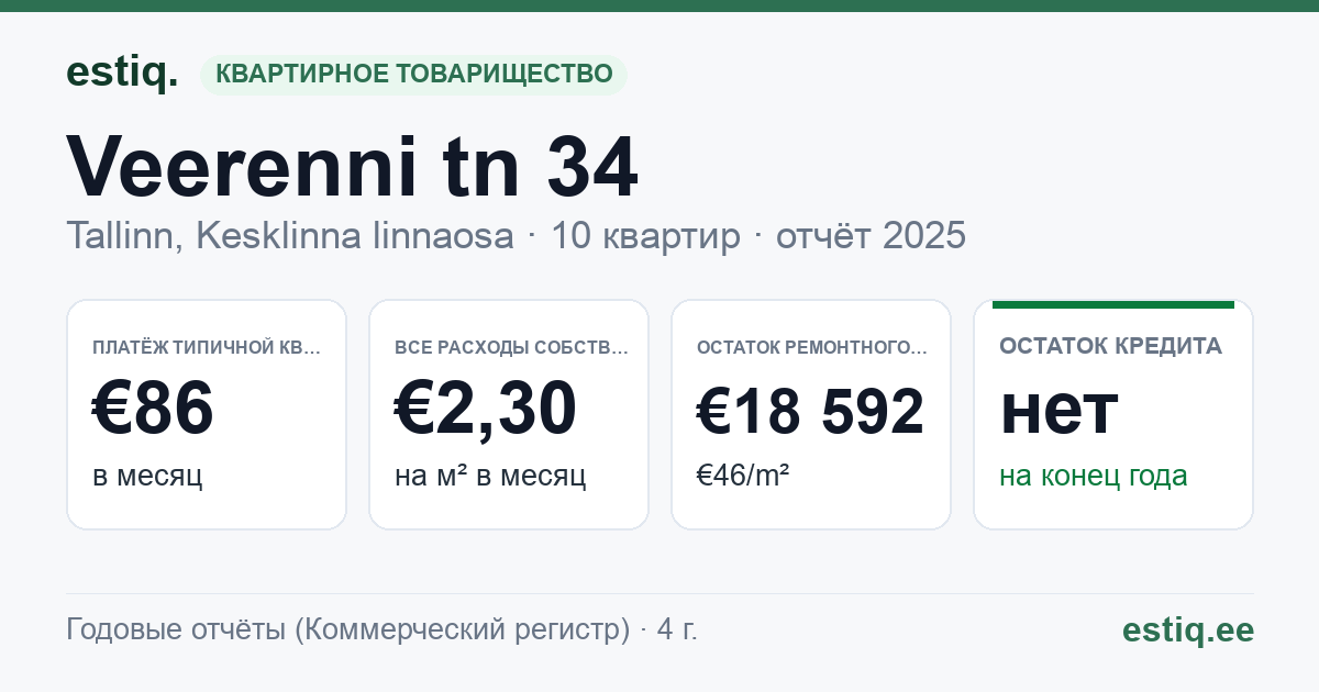 Tallinn, Veerenni tn 34 korteriühistu: основные показатели 2025 — типичная квартира €86 в месяц