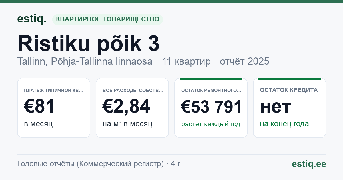 Tallinn, Ristiku põik 3 korteriühistu: основные показатели 2025 — типичная квартира €81 в месяц