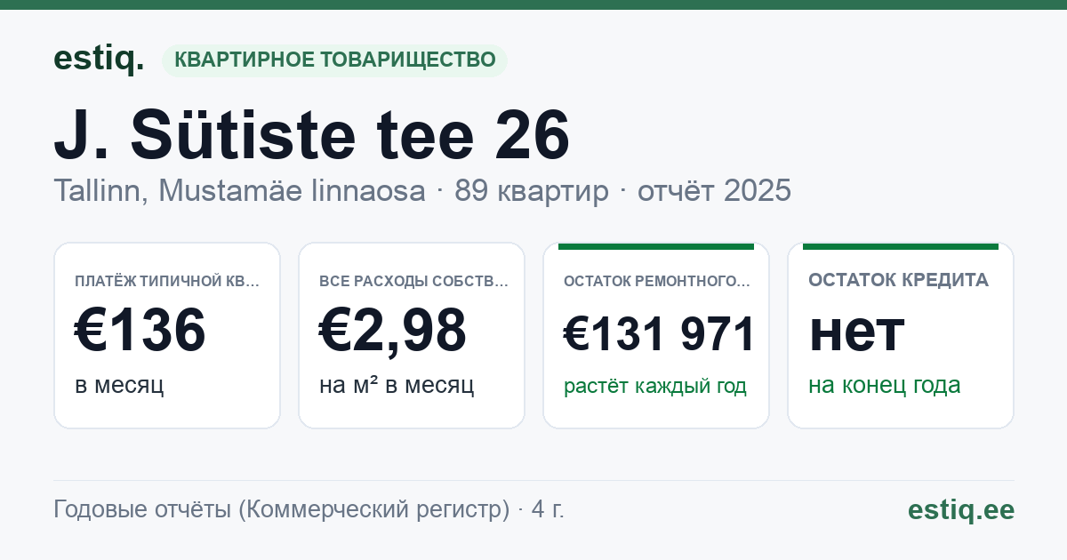 Tallinn, J. Sütiste tee 26 korteriühistu: основные показатели 2025 — типичная квартира €136 в месяц