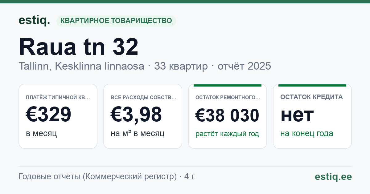 Tallinn, Raua tn 32 korteriühistu: основные показатели 2025 — типичная квартира €329 в месяц