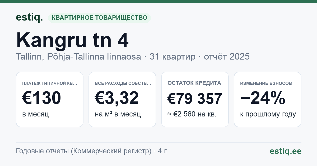 Tallinn, Kangru tn 4 korteriühistu: основные показатели 2025 — типичная квартира €130 в месяц
