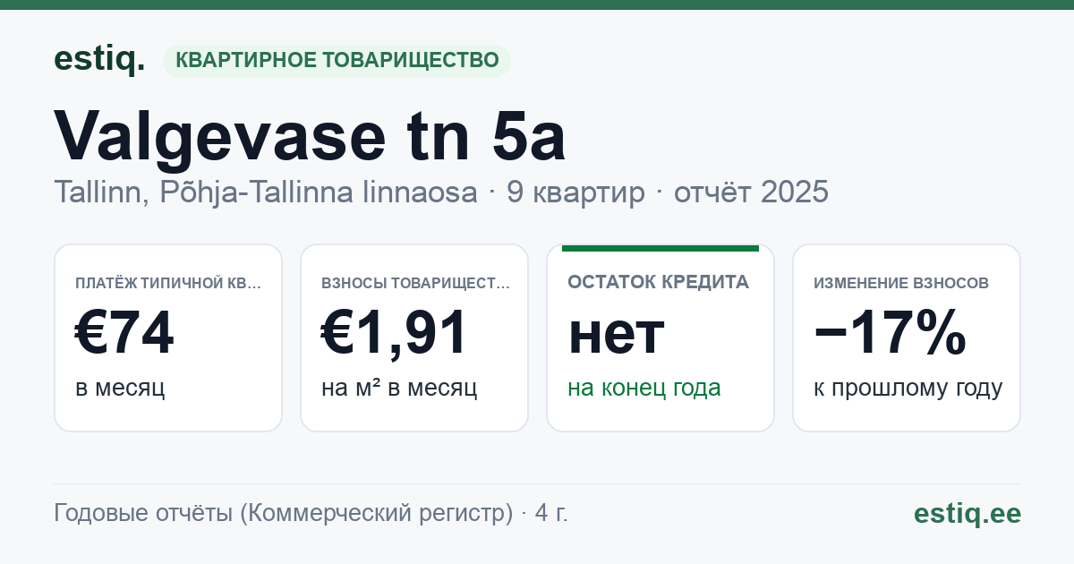 Tallinn, Valgevase tn 5a korteriühistu: основные показатели 2025 — типичная квартира €74 в месяц